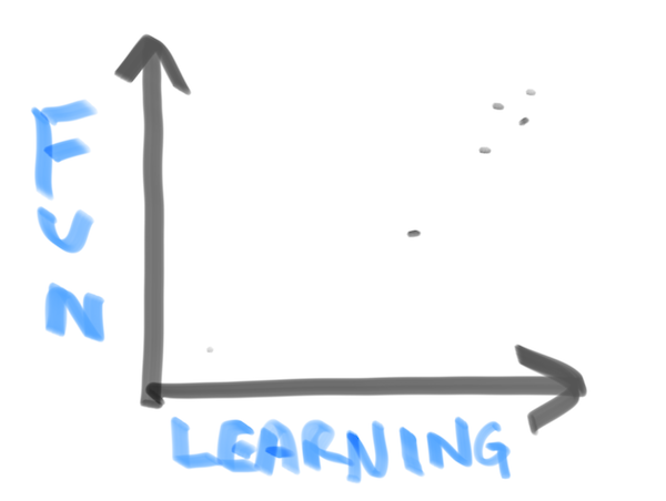 Fun vs. Learning (expected)